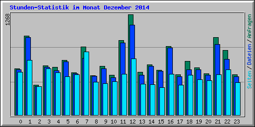 Stunden-Statistik im Monat Dezember 2014