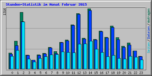 Stunden-Statistik im Monat Februar 2015