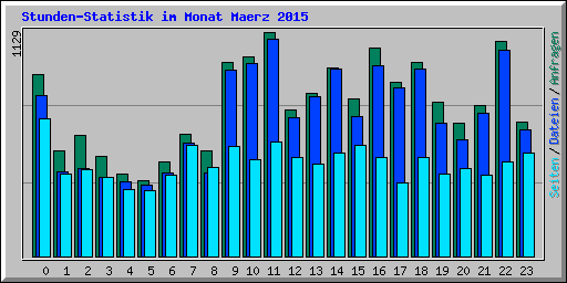 Stunden-Statistik im Monat Maerz 2015