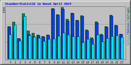 Stunden-Statistik im Monat April 2015