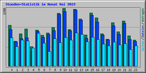 Stunden-Statistik im Monat Mai 2015