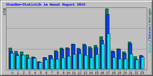 Stunden-Statistik im Monat August 2015