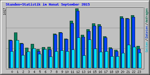 Stunden-Statistik im Monat September 2015