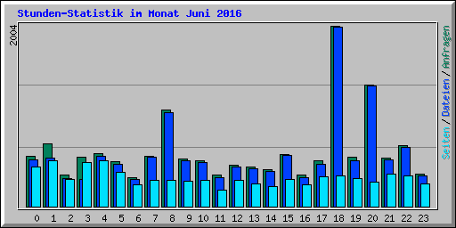 Stunden-Statistik im Monat Juni 2016