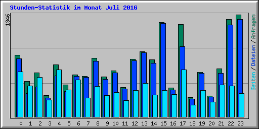 Stunden-Statistik im Monat Juli 2016