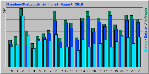 Stunden-Statistik im Monat August 2016