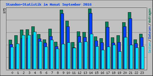 Stunden-Statistik im Monat September 2016