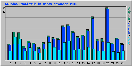 Stunden-Statistik im Monat November 2016