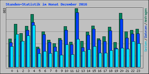 Stunden-Statistik im Monat Dezember 2016