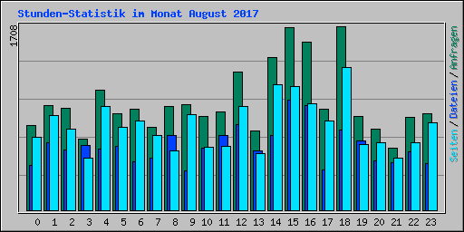 Stunden-Statistik im Monat August 2017