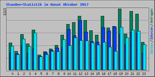 Stunden-Statistik im Monat Oktober 2017