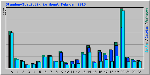 Stunden-Statistik im Monat Februar 2018