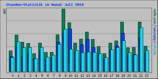 Stunden-Statistik im Monat Juli 2018