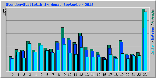 Stunden-Statistik im Monat September 2018