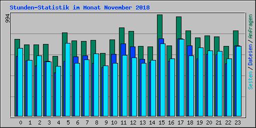 Stunden-Statistik im Monat November 2018