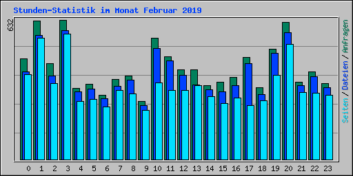 Stunden-Statistik im Monat Februar 2019