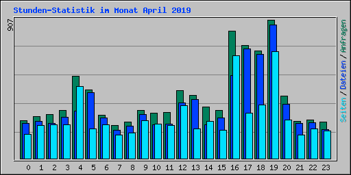 Stunden-Statistik im Monat April 2019