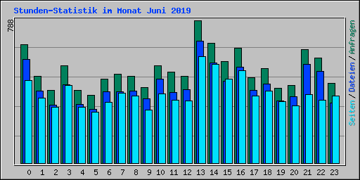 Stunden-Statistik im Monat Juni 2019