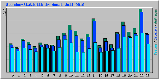 Stunden-Statistik im Monat Juli 2019