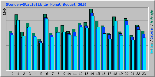 Stunden-Statistik im Monat August 2019