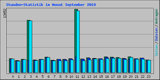 Stunden-Statistik im Monat September 2019