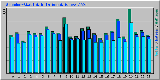 Stunden-Statistik im Monat Maerz 2021