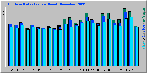 Stunden-Statistik im Monat November 2021