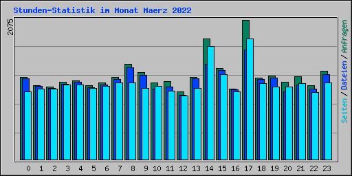 Stunden-Statistik im Monat Maerz 2022