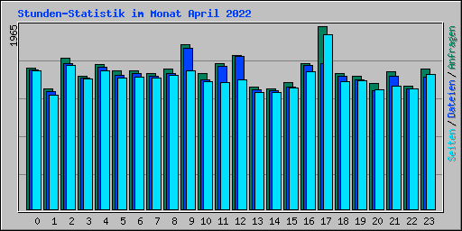 Stunden-Statistik im Monat April 2022