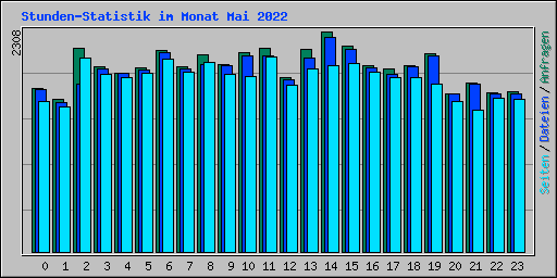 Stunden-Statistik im Monat Mai 2022