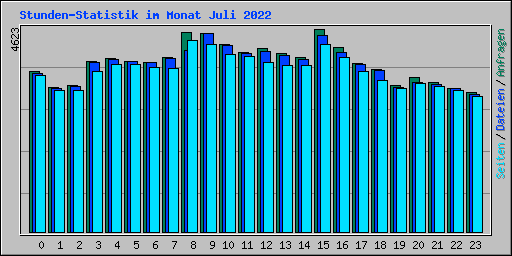 Stunden-Statistik im Monat Juli 2022