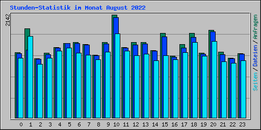 Stunden-Statistik im Monat August 2022