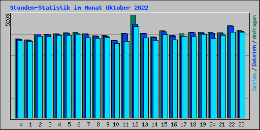 Stunden-Statistik im Monat Oktober 2022