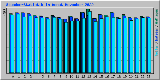 Stunden-Statistik im Monat November 2022
