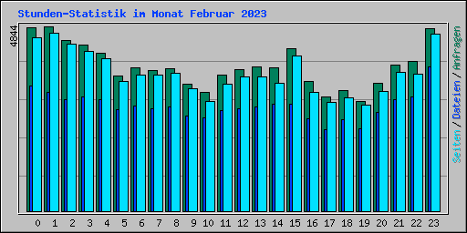 Stunden-Statistik im Monat Februar 2023