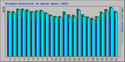 Stunden-Statistik im Monat Maerz 2023