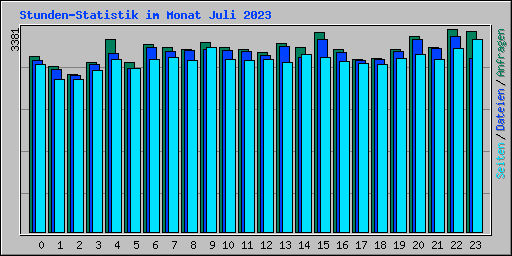 Stunden-Statistik im Monat Juli 2023