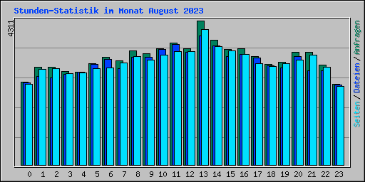 Stunden-Statistik im Monat August 2023