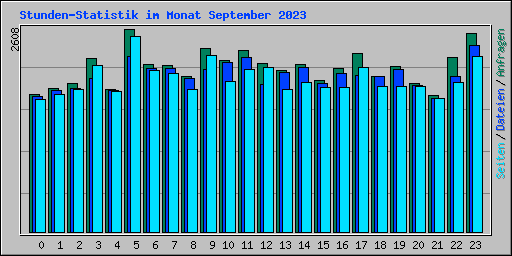 Stunden-Statistik im Monat September 2023