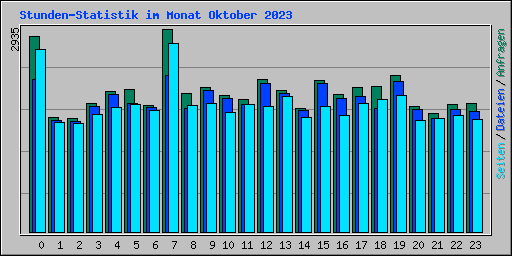 Stunden-Statistik im Monat Oktober 2023