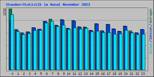 Stunden-Statistik im Monat November 2023