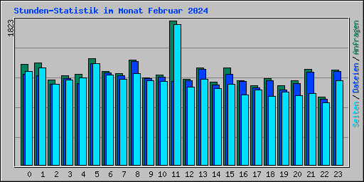 Stunden-Statistik im Monat Februar 2024