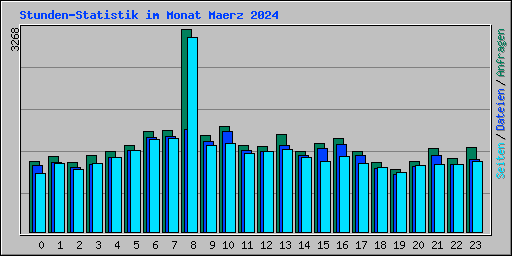 Stunden-Statistik im Monat Maerz 2024