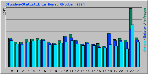 Stunden-Statistik im Monat Oktober 2024