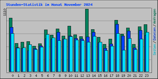 Stunden-Statistik im Monat November 2024