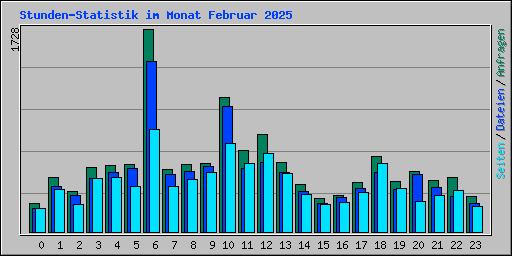 Stunden-Statistik im Monat Februar 2025