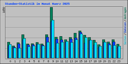 Stunden-Statistik im Monat Maerz 2025