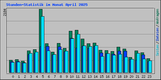 Stunden-Statistik im Monat April 2025