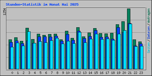 Stunden-Statistik im Monat Mai 2025