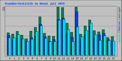 Stunden-Statistik im Monat Juli 2025